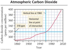 Graph showing atmospheric carbon dioxide concentration in 1960