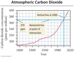 Graph showing atmospheric carbon dioxide concentration in 2000