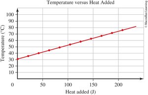 Line graph showing temperature versus heat added