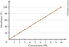Graph of absorbance versus concentration