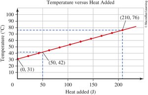 Graph with labeled data points (x, y)