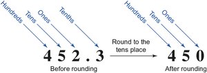 Diagram showing rounding to the tens place with zeros as placeholders