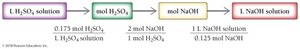 Stoichiometry map for acid-base reaction