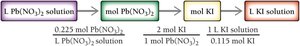 Stoichiometry map for precipitation reaction