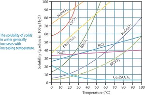 Solubility of solids in water vs. temperature