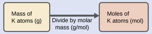 Mass to moles conversion for potassium