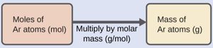 Moles to mass conversion for argon
