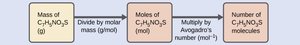 Mass to moles to number of molecules for saccharin