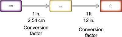 Solution map for converting cm to ft using conversion factors