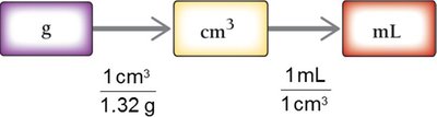 Solution map for converting grams to mL using density