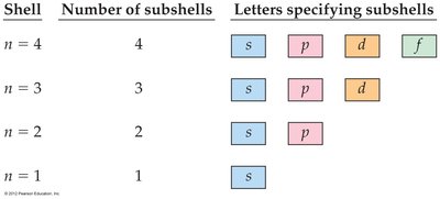 Table of shells, subshells, and their letters