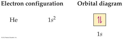 Electron configuration and orbital diagram for lithium