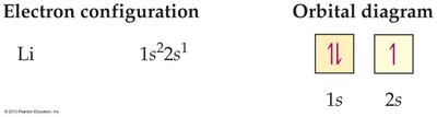 Electron configuration and orbital diagram for carbon