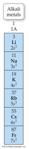 Alkali metals column in the periodic table