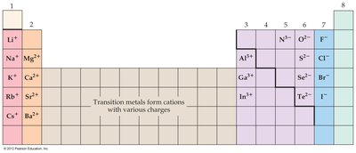 Periodic table showing predictable ion charges