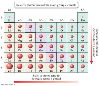 Relative atomic sizes of main-group elements