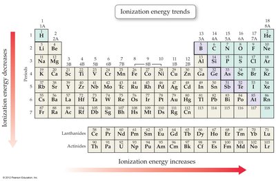 Ionization energy trends in the periodic table