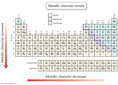 Metallic character trends in the periodic table