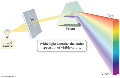 White light passing through a prism, separating into colors
