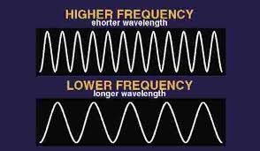 Comparison of higher and lower frequency waves