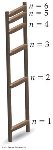 Bohr model ladder showing quantized energy levels