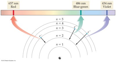 Hydrogen emission lines and electron transitions