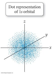 Dot representation of 1s orbital