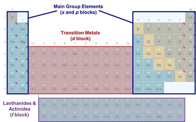 Periodic table showing main group, transition metals, and f-block elements
