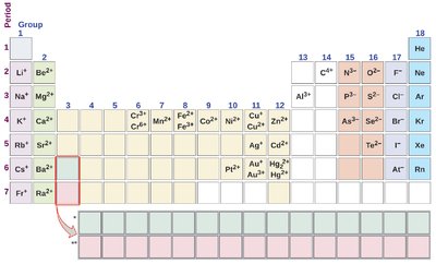 Periodic table with common ion charges