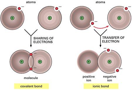 Diagram comparing covalent and ionic bonds