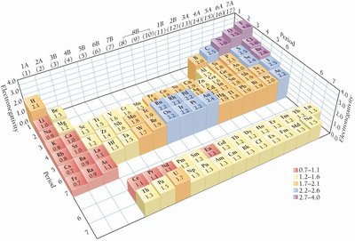 3D periodic table showing electronegativity trends
