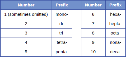 Table of Greek prefixes for molecular compounds