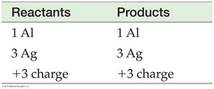 Verifying balanced equation