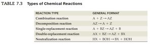 Types of chemical reactions table