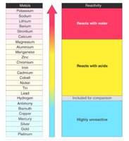 Activity series table