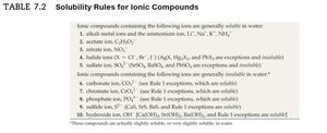 Solubility rules for ionic compounds