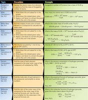 Mole concept calculation procedures and examples