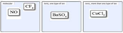 Classifying compounds as molecular or ionic (Type I or II)