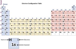 Periodic table with electron configuration for valence subshells