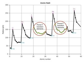 Graph of atomic radii across periods and down groups