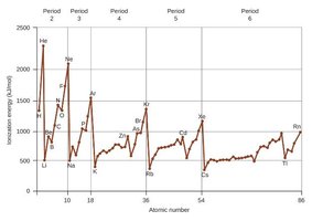 First ionization energy of elements plotted against atomic number