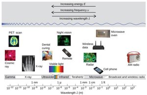 Electromagnetic spectrum with examples of applications