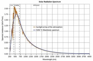 Solar radiation spectrum compared to blackbody spectrum