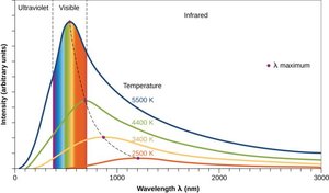 Blackbody spectral distribution curves at different temperatures