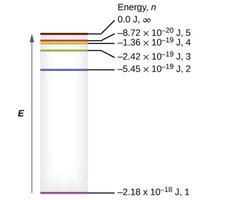 Quantum numbers and energy levels in a hydrogen atom