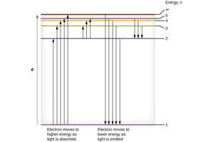 Energy transitions in the Bohr model of hydrogen