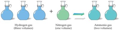 Avogadro's hypothesis illustrated