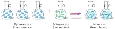 Molar volume of a gas