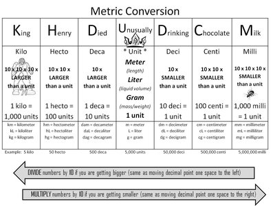 Stoichiometric conversion flowchart