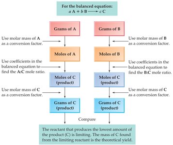 Limiting reactant calculation example